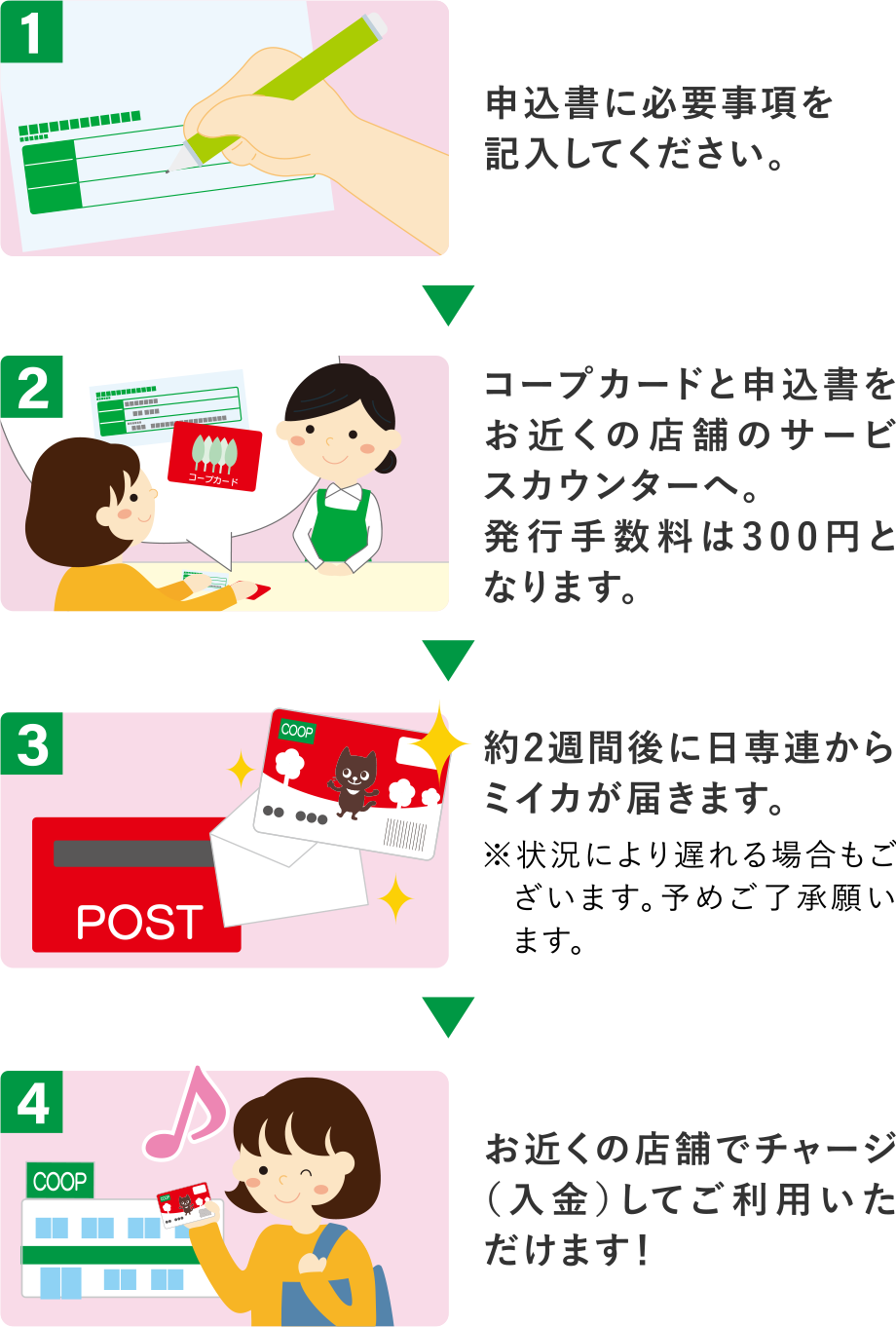 【1】申込書に必要事項を記入してください。
【2】コープカードと申込書をお近くの店舗のサービスカウンターへ。発行手数料は300円となります。
【3】約2週間後に日専連からミイカが届きます。
【4】お近くの店舗でチャージ(入金)してご利用いただけます!