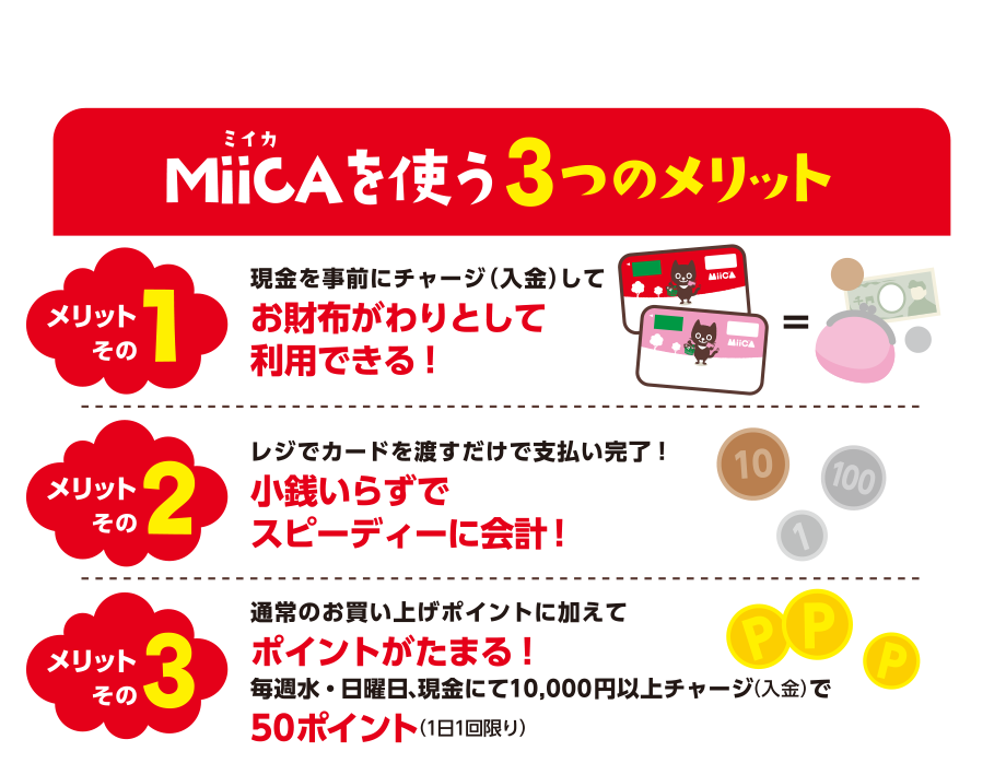 MiiCA（ミイカ）を使う3つのメリット
  【メリットその1】現金を事前にチャージ（入金）してお財布がわりとして利用できる！
  【メリットその2】レジでカードを渡すだけで支払い完了！小銭いらずでスピーディーに会計！
  【メリットその3】通常のお買い上げポイントに加えてポイントがたまる！毎週水・日曜日、現金にて10,000円以上チャージ（入金）で50ポイント（1日1回限り）