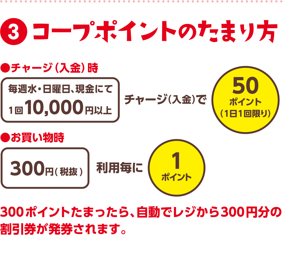 【3】コープポイントのたまり方
300ポイントたまったら、自動でレジから300円分の割引券が発券されます。