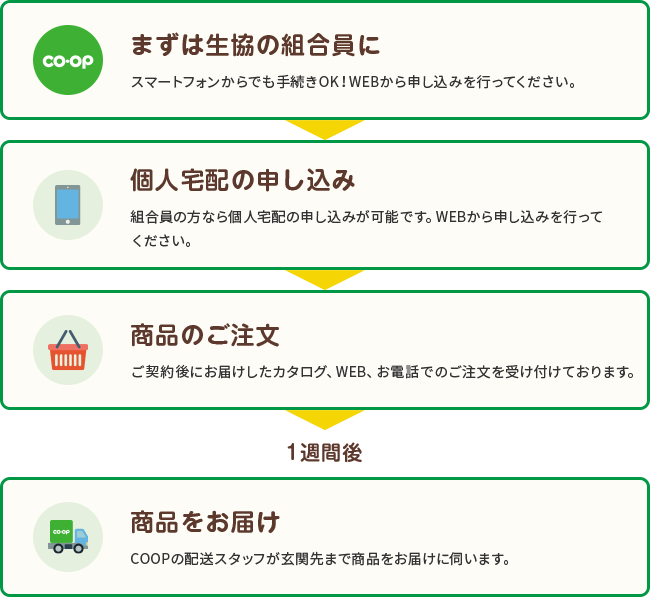 ご利用の流れ