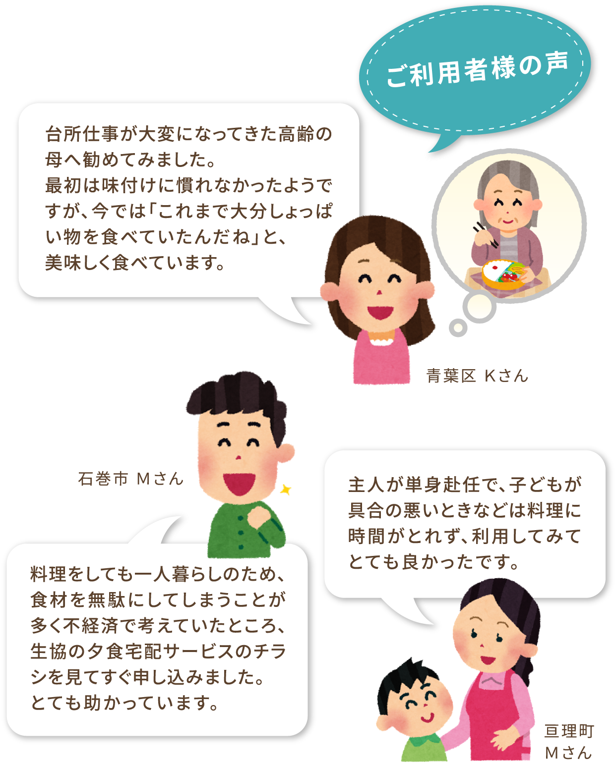 【ご利用者さまの声】
〈青葉区 Ｋさん〉台所仕事が大変になってきた高齢の母へ勧めてみました。最初は味付けに慣れなかったようですが、今では「これまで大分しょっぱい物を食べていたんだね」と、美味しく食べています。
〈石巻市 Ｍさん〉料理をしても一人暮らしのため、食材を無駄にしてしまうことが多く不経済で考えていたところ、生協の夕食宅配サービスのチラシを見てすぐ申し込みました。とても助かっています。
〈亘理町 Ｍさん〉主人が単身赴任で、子どもが具合の悪いときなどは料理に時間がとれず、利用してみてとても良かったです。