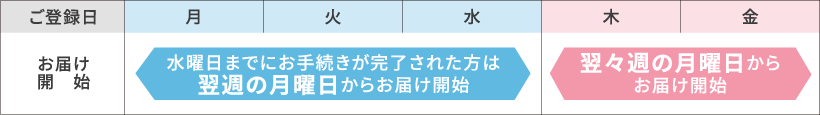 ご登録日とお届け開始週