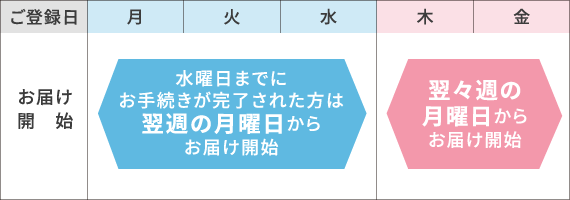 ご登録日とお届け開始週