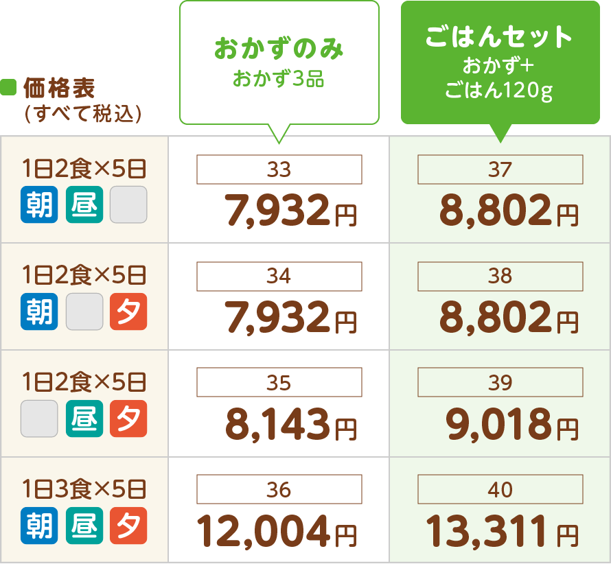 カロリー1440調整食
価格表(すべて税込)