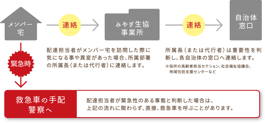 生協の配達担当者が異変を見つけたら ／見守りイメージ