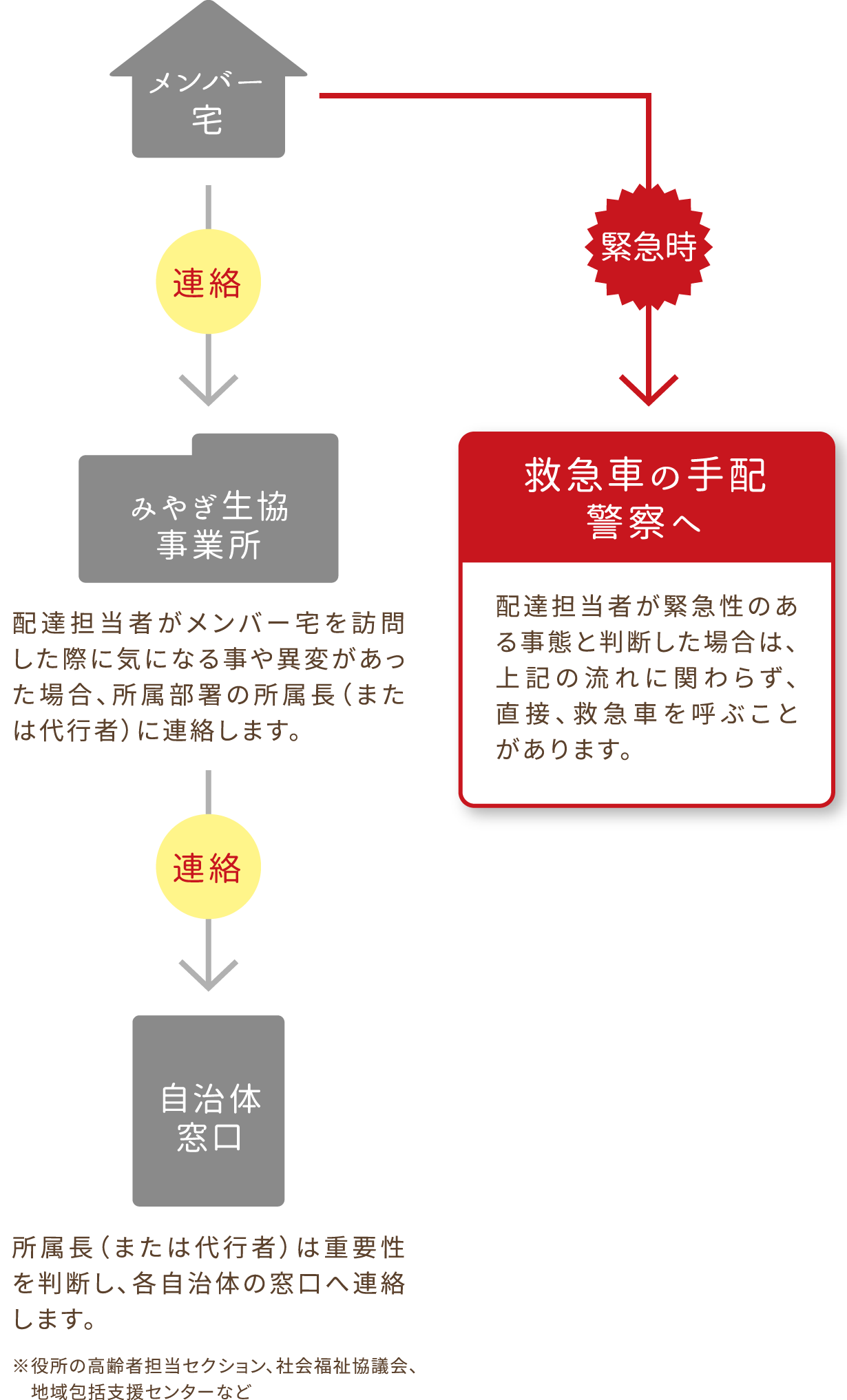 生協の配達担当者が異変を見つけたら／見守りイメージ