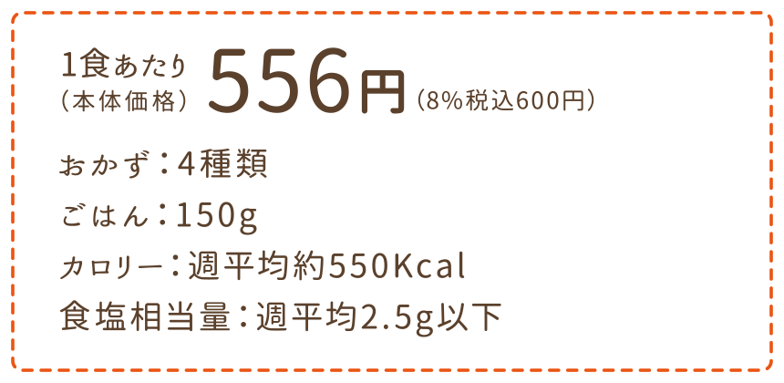 1食あたり
おかず：4種類
ごはん：「宮城県産ひとめぼれ」を使用
カロリー：週平均約550Kcal
食塩相当量：週平均2.5g以下