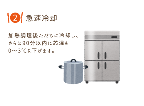 【②急速冷却】加熱調理後ただちに冷却し、さらに90分以内に芯温を0〜3℃に下げます。