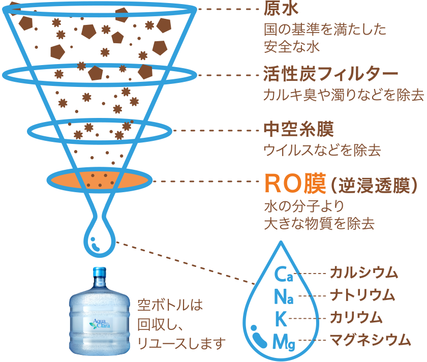 最先端のろ過システムで純水化