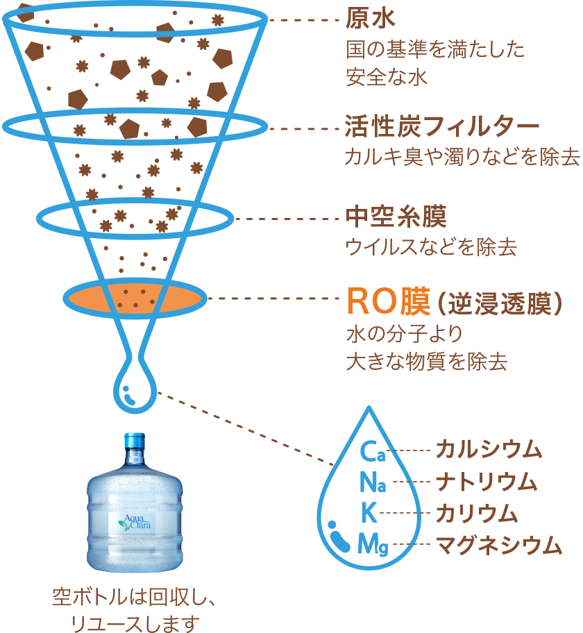 最先端のろ過システムで純水化