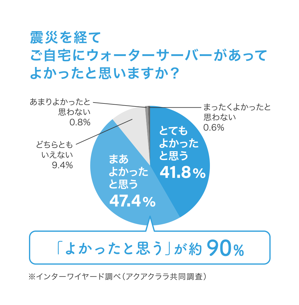 震災を経てご自宅にウォーターサーバーがあってよかったと思いますか？