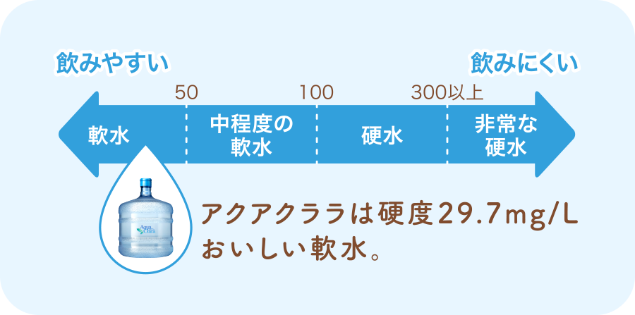 アクアクララは硬度29.7mg/Lおいしい軟水。