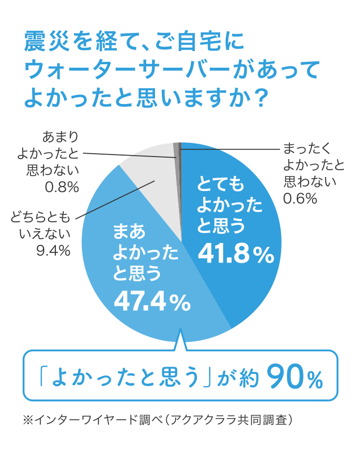 震災を経てご自宅にウォーターサーバーがあってよかったと思いますか？