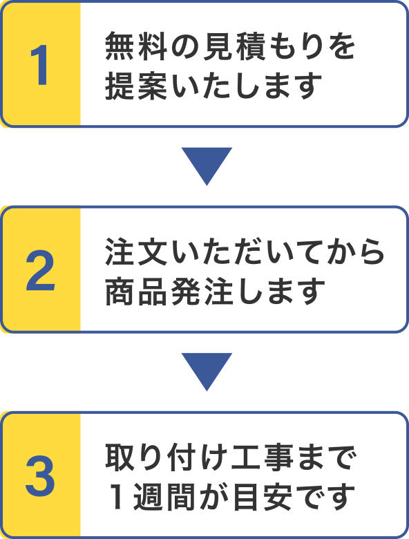 【1】無料の見積もりを提案いたします
【2】注文いただいてから商品発注します
【3】取り付け工事まで１週間が目安です