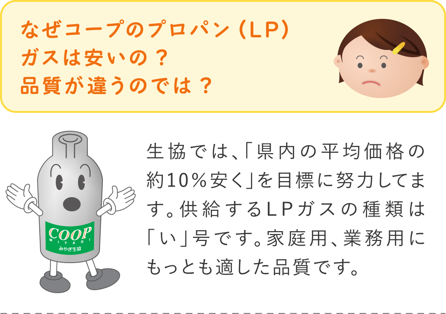 Q.なぜコープのプロパン(LP)ガスは安いの?品質が違うのでは?
A.生協では、「県内の平均価格の約10％安く」を目標に努力してます。供給するLPガスの種類は「い」号です。家庭用、業務用にもっとも適した品質です。