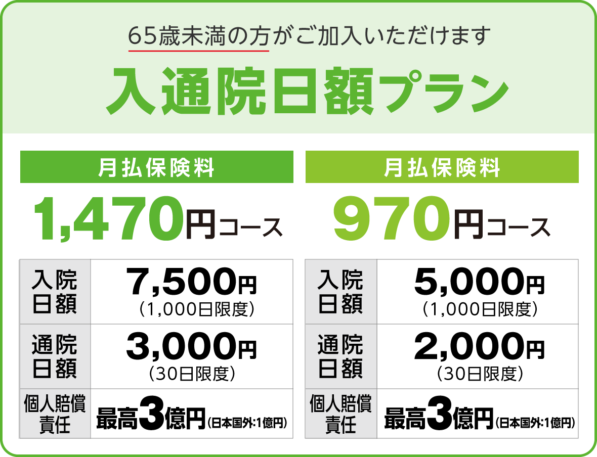 65歳未満の方がご加入いただけます
「入通院日額プラン」