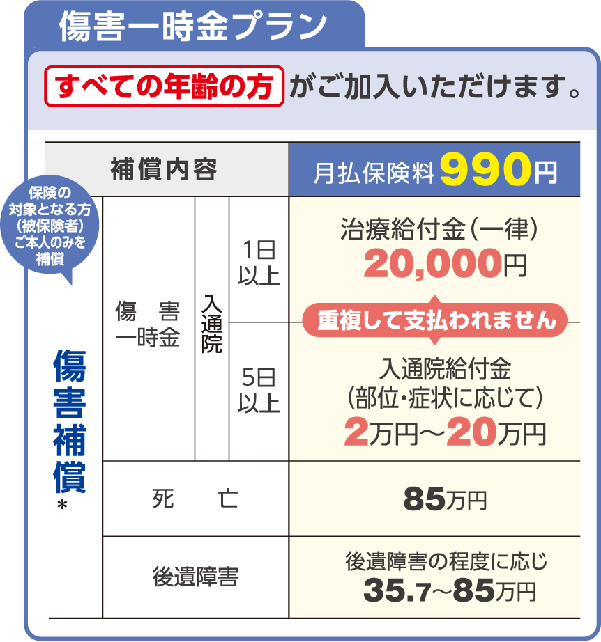 【傷害一時金プラン】
「すべての年齢の方」がご加入いただけます。