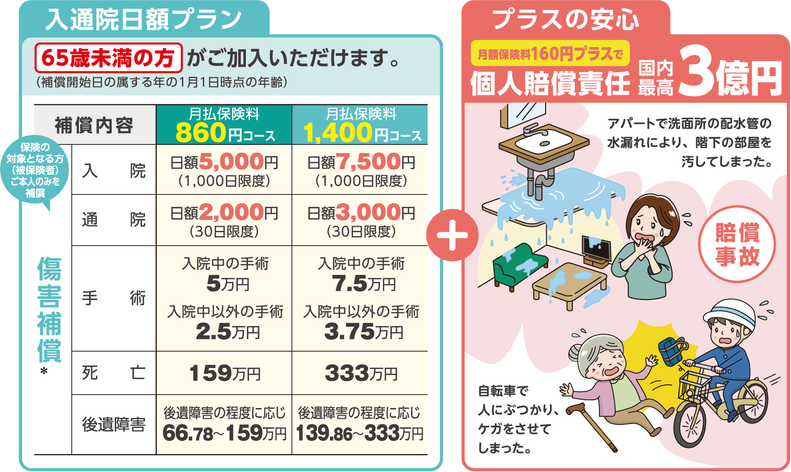 【入通院日額プラン】
「65歳未満の方」がご加入いただけます。
＋
【プラスの安心】
月額保険料160円プラスで個人賠償責任3億円