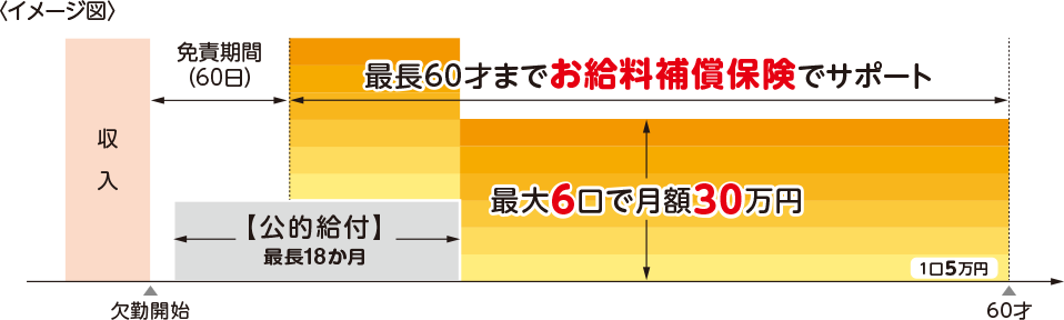 コープのお給料補償保険 イメージ図 免責期間(60日)公的給付(最長18ヵ月)60才までお給料補償保険でサポート(最大6口で月額30万円)