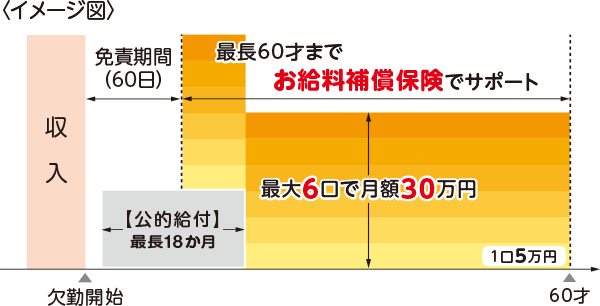 コープのお給料補償保険 イメージ図 免責期間(60日)公的給付(最長18ヵ月)60才までお給料補償保険でサポート(最大6口で月額30万円)