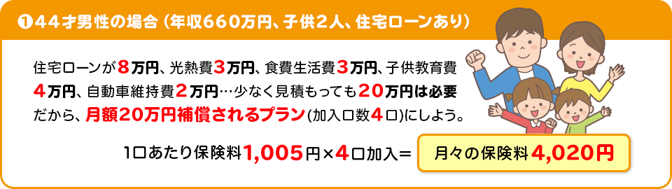 ①44才男性の場合（年収660万円、子供2人、住宅ローンあり）住宅ローンが8万円、光熱費3万円、食費生活費3万円、子供教育費4万円、自動車維持費2万円…少なく見積もっても20万円は必要だから、月額20万円補償されるプランにしよう。 1口あたり保険料1,005円×4口加入＝月々の保険料4,020円