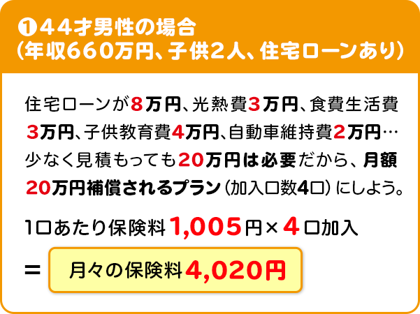 ①44才男性の場合（年収660万円、子供2人、住宅ローンあり）住宅ローンが8万円、光熱費3万円、食費生活費3万円、子供教育費4万円、自動車維持費2万円…少なく見積もっても20万円は必要だから、月額20万円補償されるプランにしよう。 1口あたり保険料1,005円×4口加入＝月々の保険料4,020円