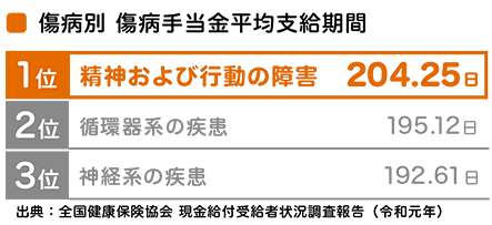 傷害保険表