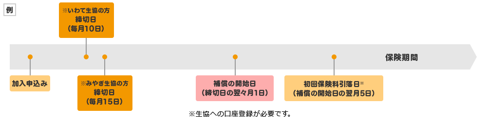 加入申込み→締切日(毎月1日)→補償の開始日(締切日の翌月1日)→初回保険料引落日(補償の開始日の翌月5日)