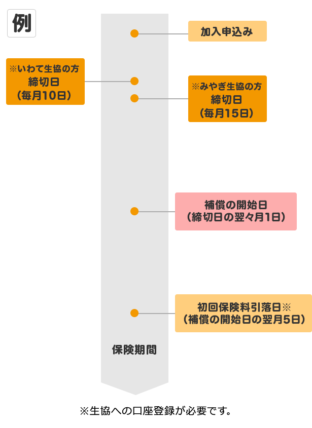 加入申込み→締切日(毎月1日)→補償の開始日(締切日の翌月1日)→初回保険料引落日(補償の開始日の翌月5日)