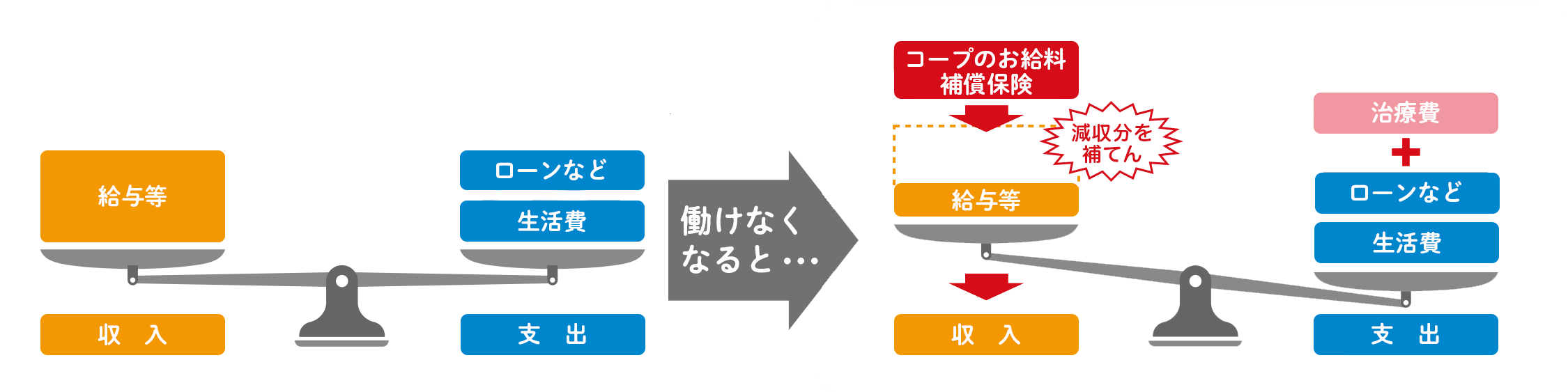 収入と支出の天秤　働けなくなると…収入の減少、治療費の増加により天秤が傾く