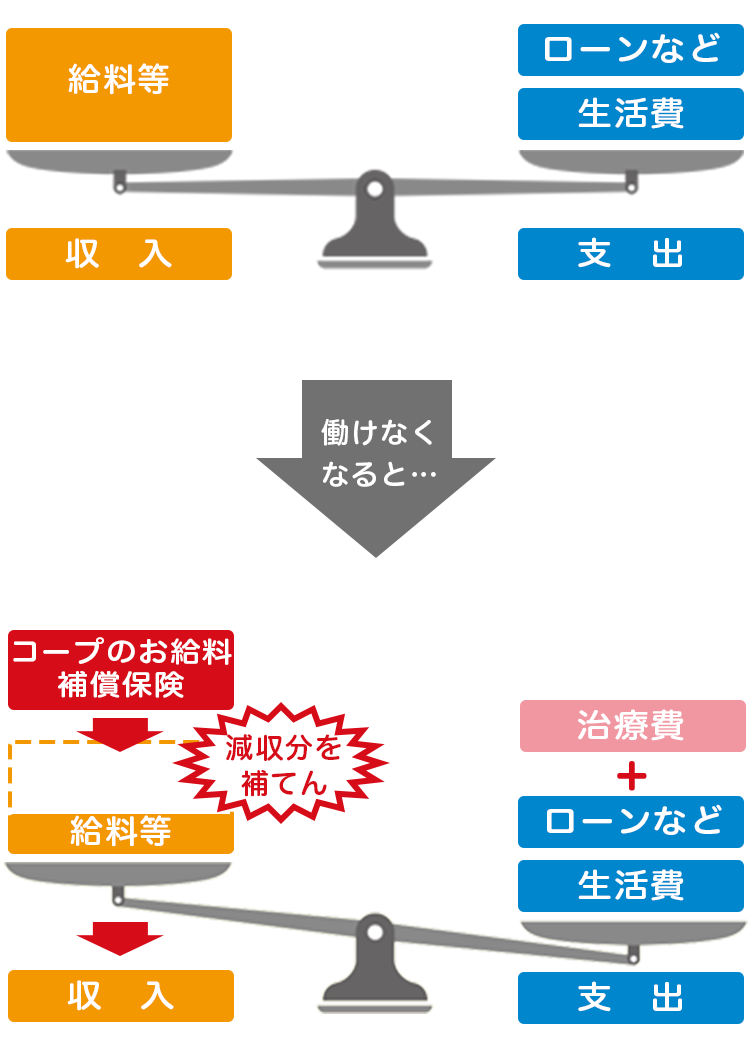 収入と支出の天秤　働けなくなると…収入の減少、治療費の増加により天秤が傾く