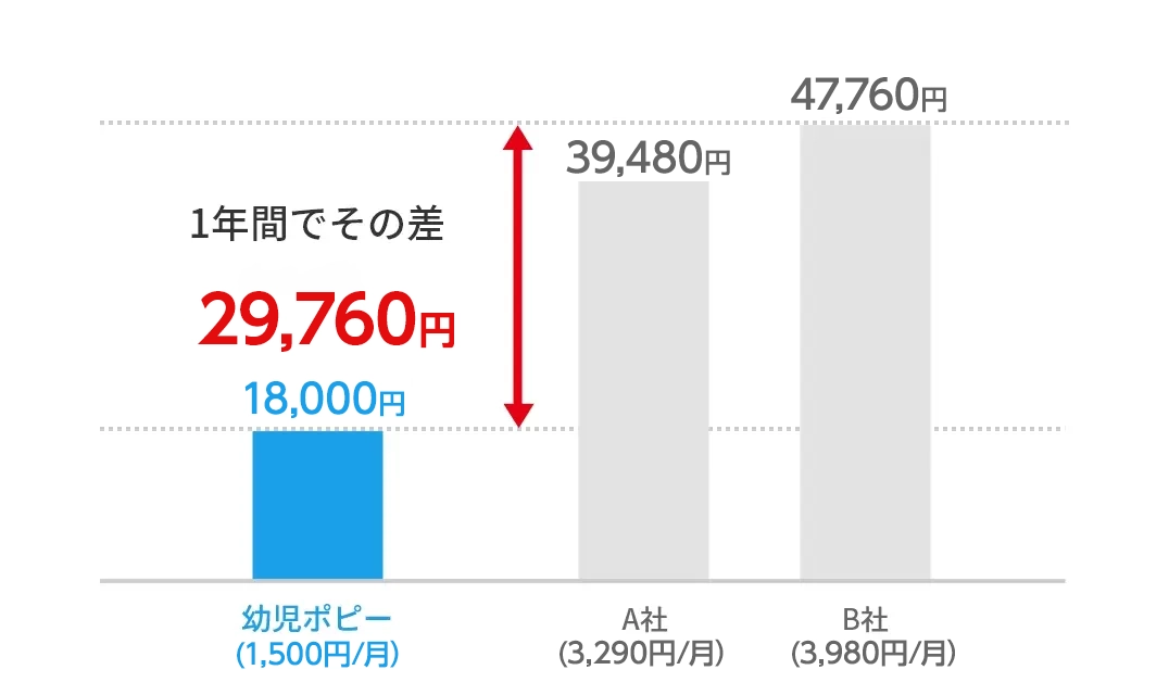 年間会費比較