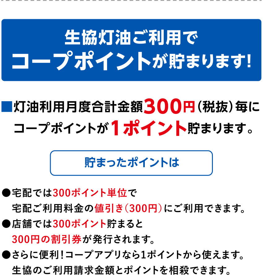 生協灯油ご利用でコープポイントが貯まります！
■灯油利用月度合計金額300円（税抜）毎にコープポイントが1ポイント貯まります。
〈貯まったポイントは〉
●宅配では300ポイント単位で宅配ご利用料金の値引き（300円）にご利用できます。
●店舗では300ポイント貯まると300円の割引券が発行されます。
●さらに便利！コープアプリなら1ポイントから使えます。生協のご利用請求金額とポイントを相殺できます。