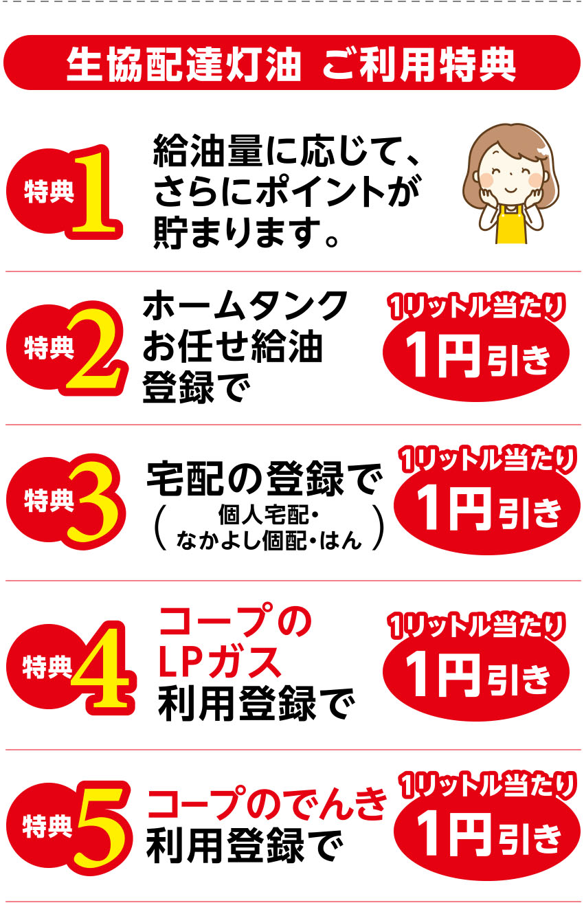 〈生協配達灯油 ご利用特典〉
【特典1】給油量に応じて、さらにポイントが貯まります。
【特典2】ホームタンクお任せ給油登録で、1リットル当たり1円引き
【特典3】宅配の登録で、1リットル当たり1円引き
【特典4】コープのLPガス利用登録で、1リットル当たり1円引き
【特典5】コープのでんき利用登録で、1リットル当たり1円引き