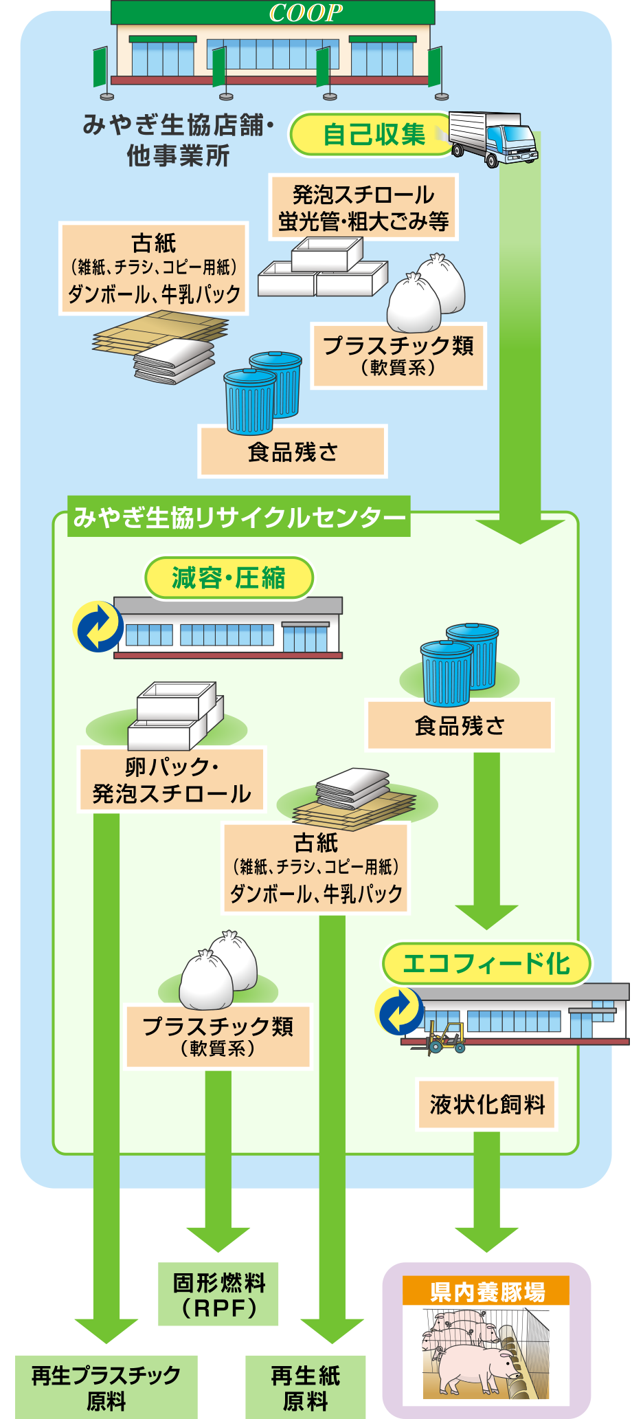 みやぎ生協リサイクルセンターの全体フロー