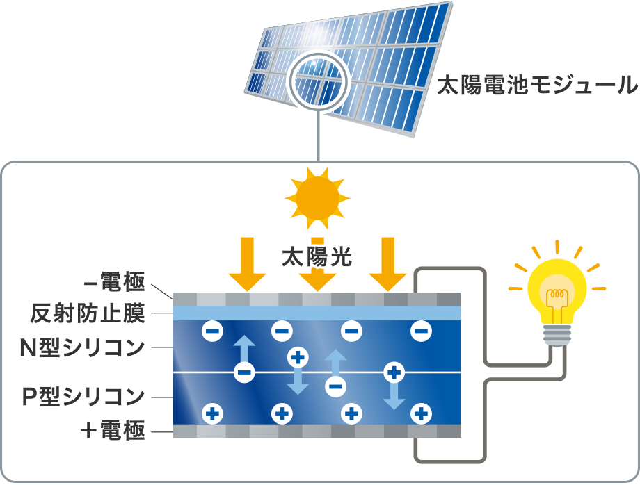 太陽光発電