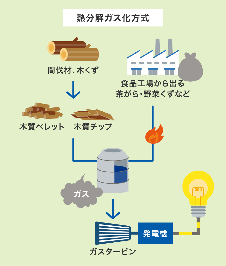 バイオマス発電