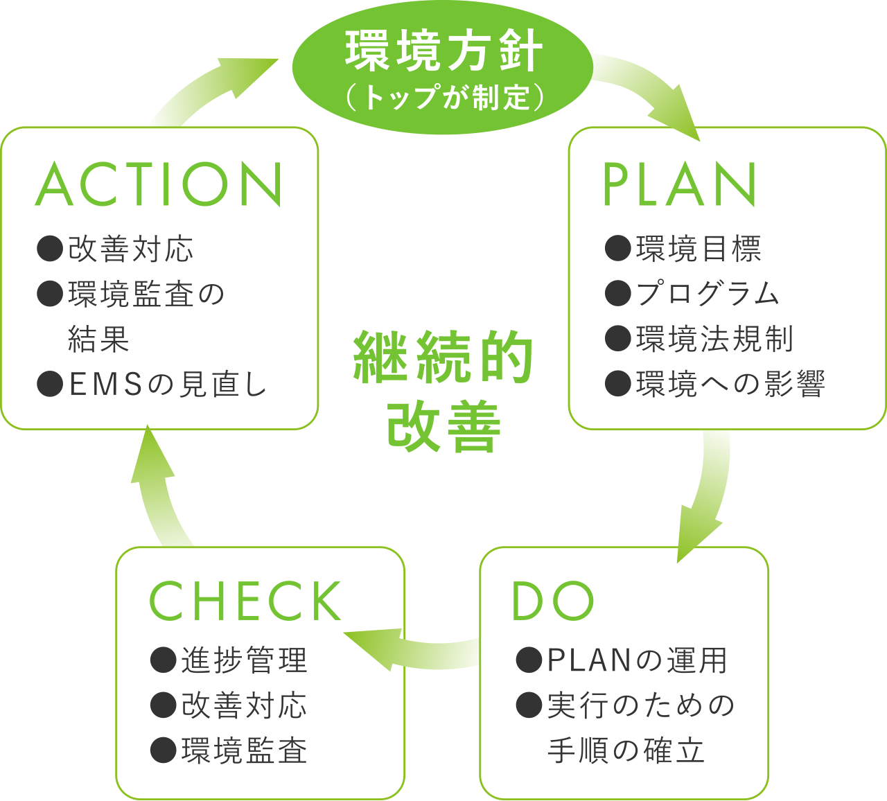 環境マネジメントシステム（EMS）の推進（PDCAサイクル）