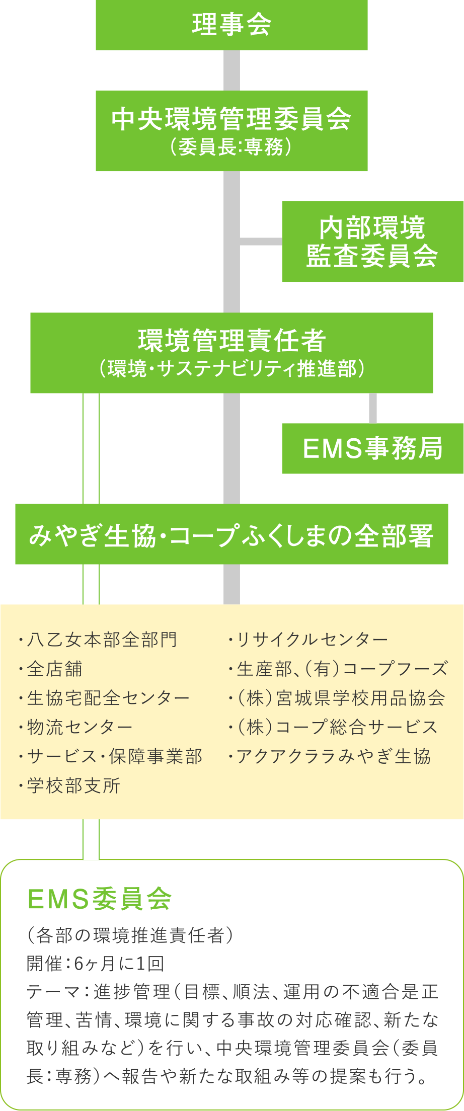 環境管理体制