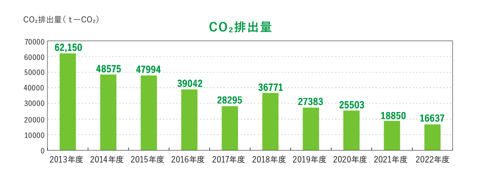 CO₂排出量
          ※2013年度CO₂排出量をみやぎ生協、コープふくしま、福島県南生協実績を合算しました。