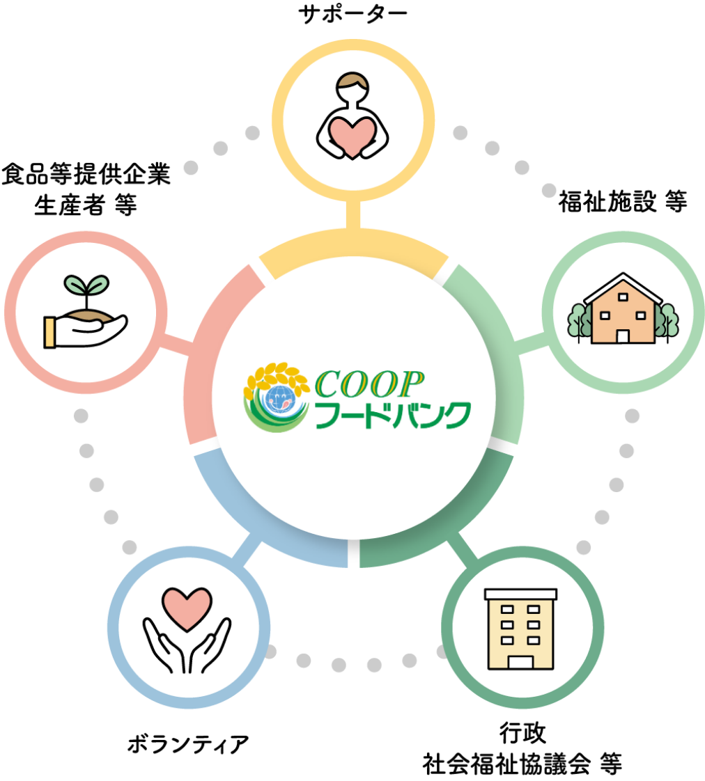 COOPフードバンク｜サポーター｜福祉施設 等｜行政 社会福祉協議会 等｜ボランティア｜食品等提供企業 生産者 等