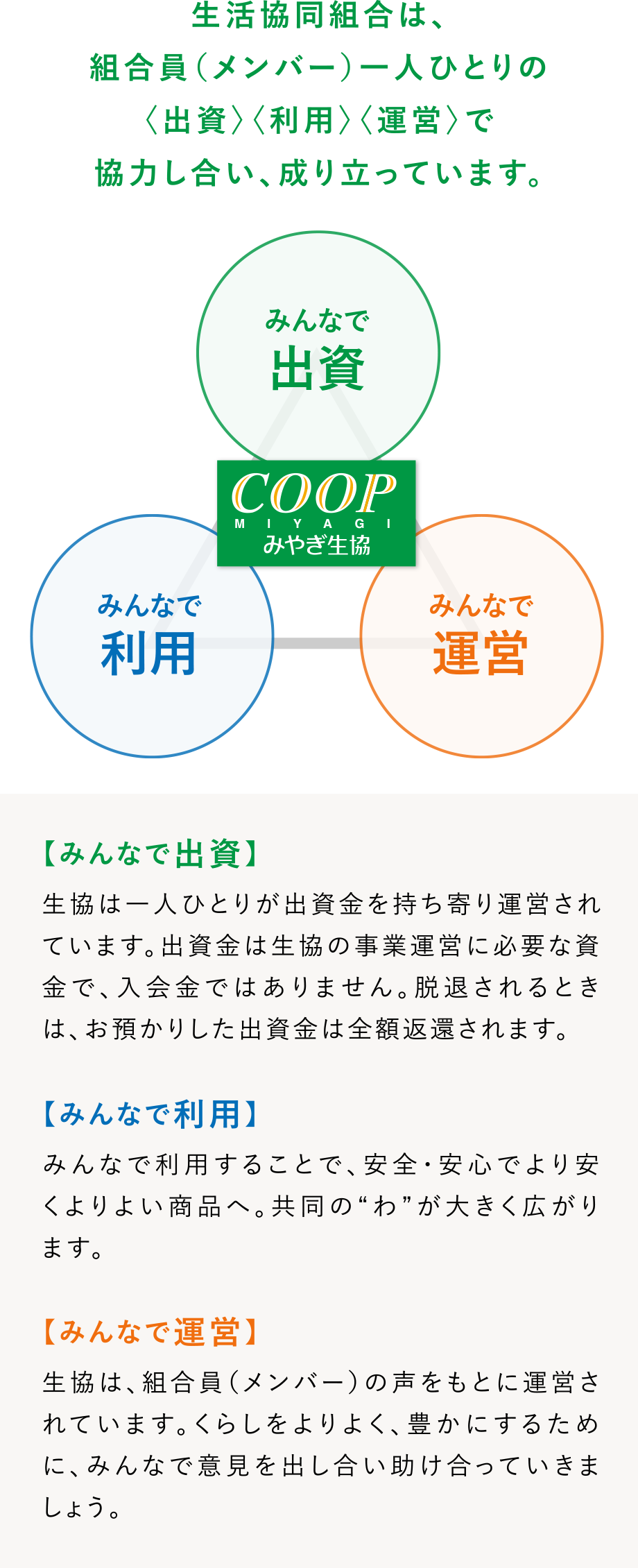 生活協同組合は、組合員（メンバー）一人ひとりの〈出資〉〈利用〉〈運営〉で協力し合い、成り立っています。
【みんなで出資】
生協は一人ひとりが出資金を持ち寄り運営されています。出資金は生協の事業運営に必要な資金で、入会金ではありません。脱退されるときは、お預かりした出資金は全額返還されます。
【みんなで利用】
みんなで利用することで、安全・安心でより安くよりよい商品へ。共同の“わ”が大きく広がります。
【みんなで運営】
生協は、組合員（メンバー）の声をもとに運営されています。くらしをよりよく、豊かにするために、みんなで意見を出し合い助け合っていきましょう。