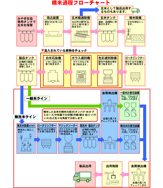 めぐみ野商品が届くまで【お米が届くまで】精米過程フローチャート