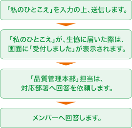私のひとこえの流れ