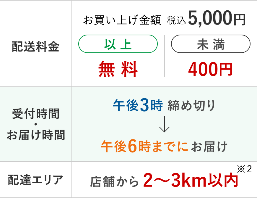 ご利用概要：八木山店