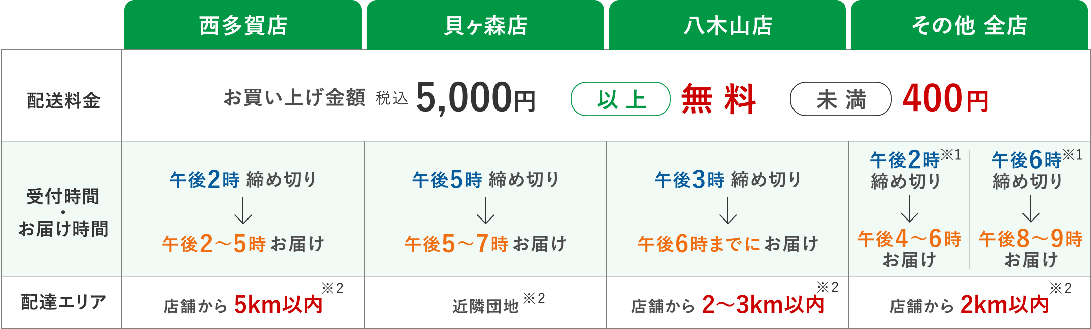 当日宅配サービス（配送料金、受付時間・お届け時間、配達エリア）