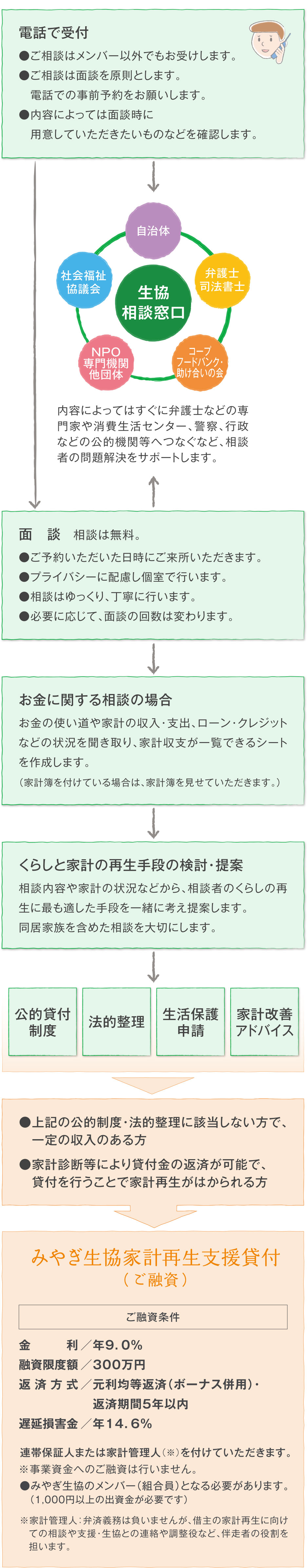 相談の流れ